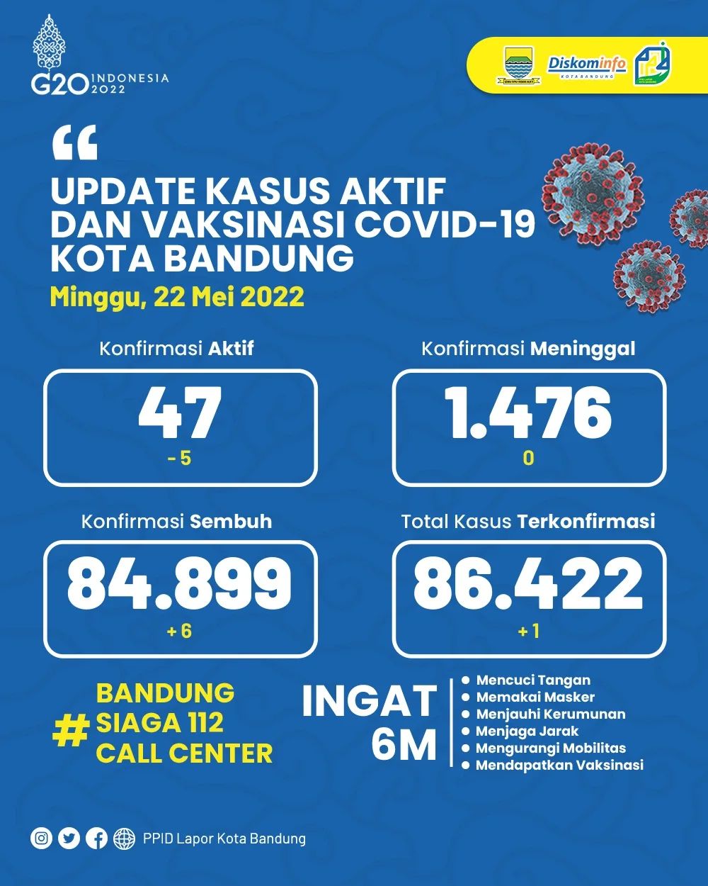 UPDATE STATISTIK COVID-19 DI KOTA BANDUNG PER TANGGAL 22 MEI 2022