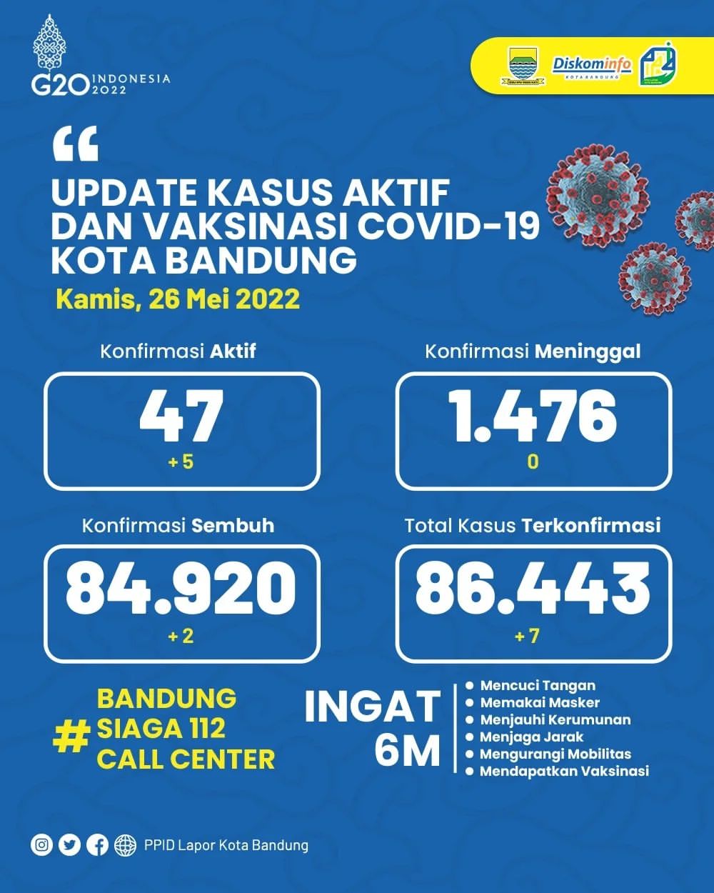 UPDATE STATISTIK COVID-19 DI KOTA BANDUNG PER TANGGAL 26 MEI 2022