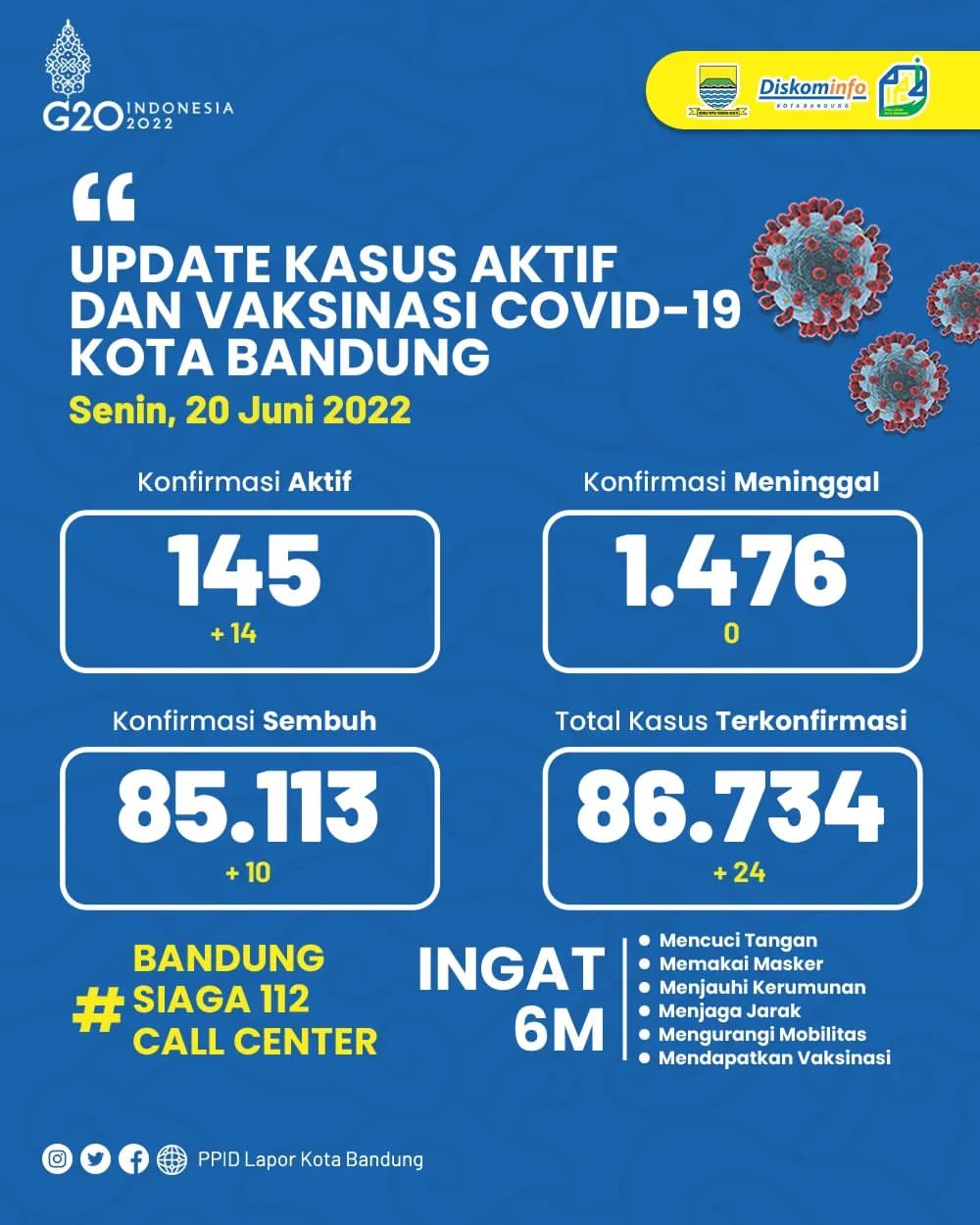 UPDATE STATISTIK COVID-19 DI KOTA BANDUNG PER TANGGAL 20 JUNI 2022