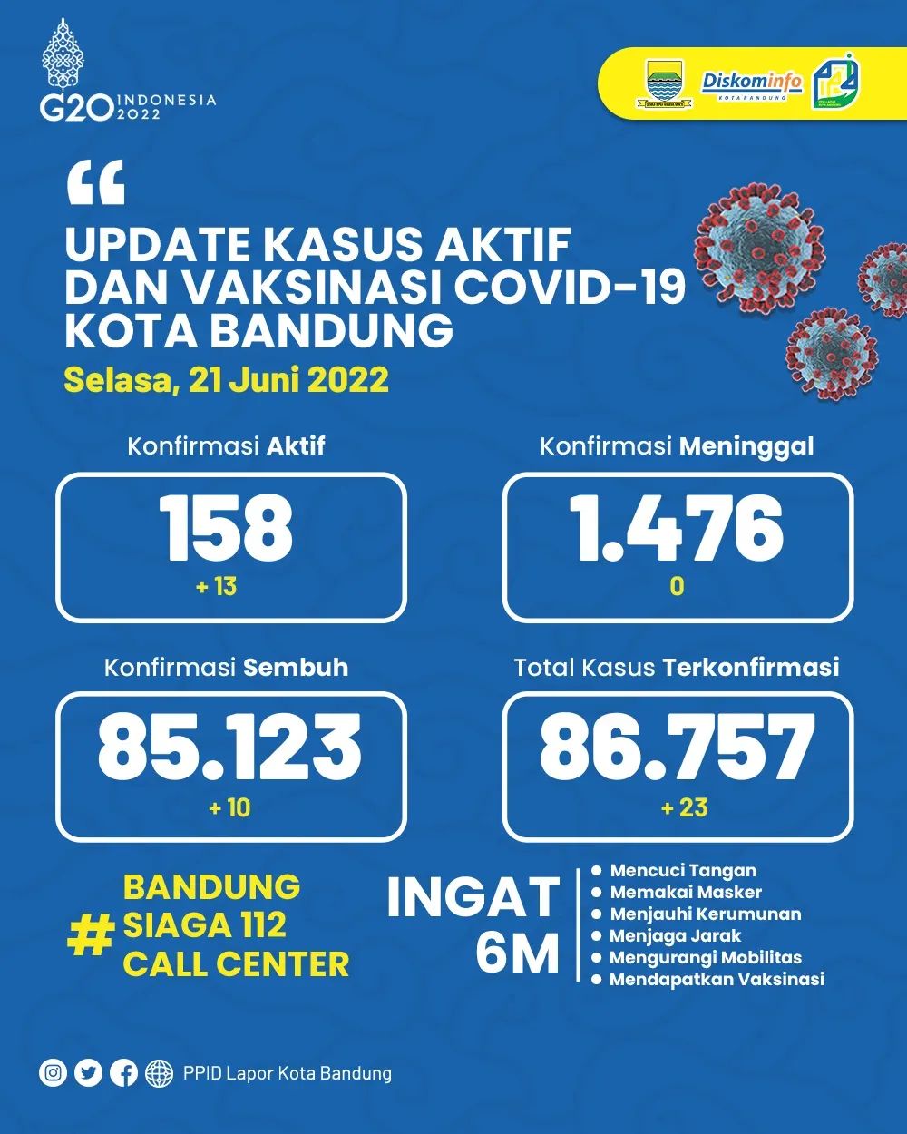 UPDATE STATISTIK COVID-19 DI KOTA BANDUNG PER TANGGAL 21 JUNI 2022