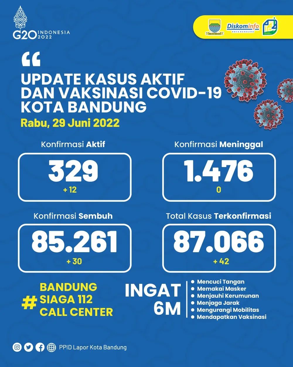UPDATE STATISTIK COVID-19 DI KOTA BANDUNG PER TANGGAL 29 JUNI 2022