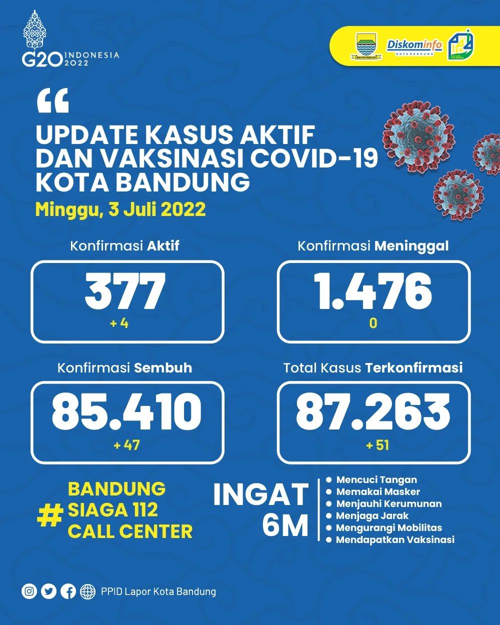 UPDATE STATISTIK COVID-19 DI KOTA BANDUNG PER TANGGAL 3 JULI 2022