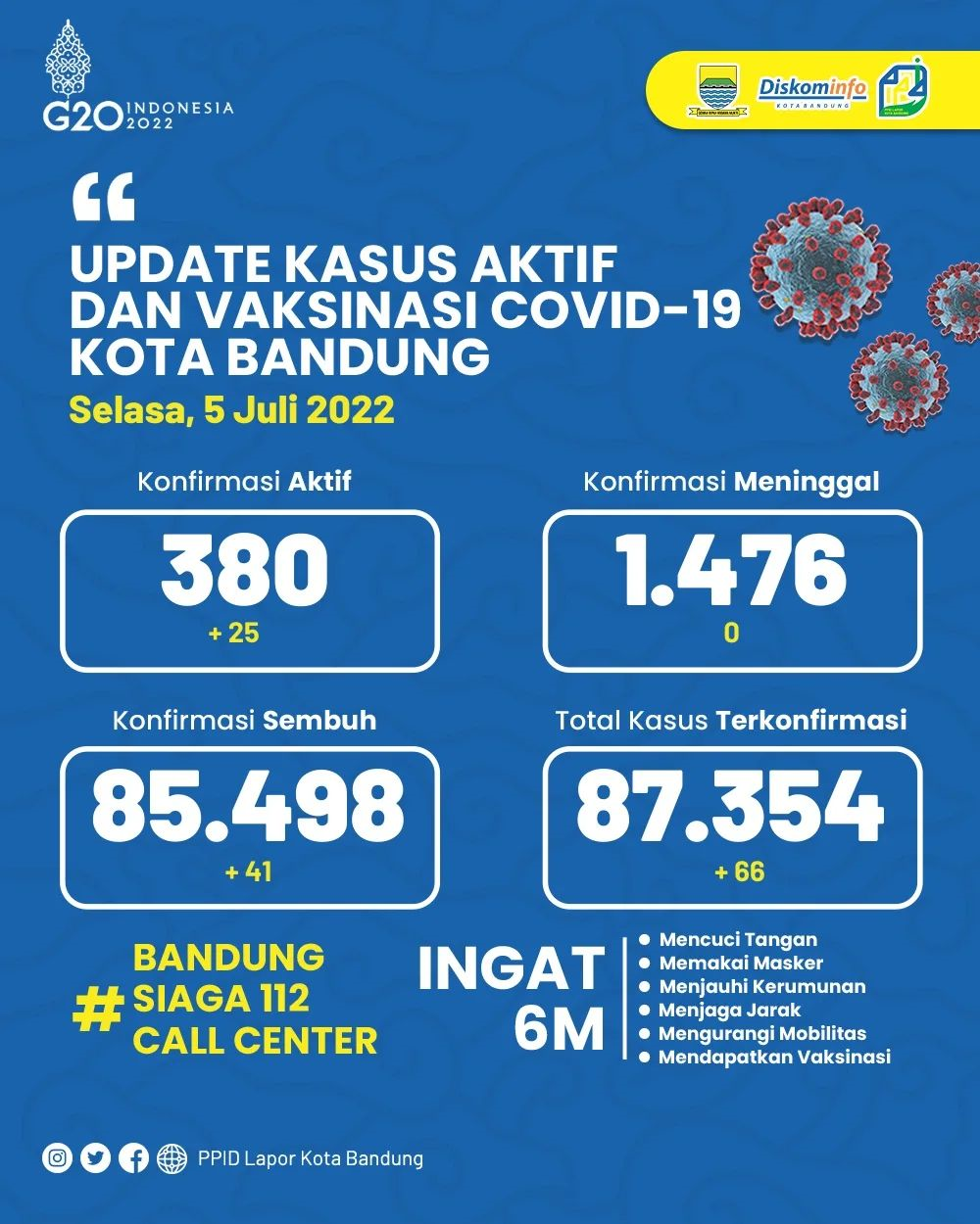 UPDATE STATISTIK COVID-19 DI KOTA BANDUNG PER TANGGAL 5 JULI 2022