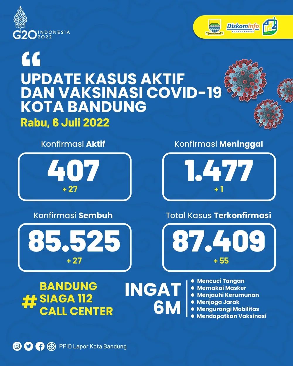 UPDATE STATISTIK COVID-19 DI KOTA BANDUNG PER TANGGAL 6 JULI 2022