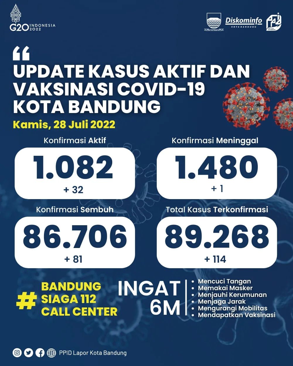 UPDATE STATISTIK COVID-19 DI KOTA BANDUNG PER TANGGAL 28 JULI 2022