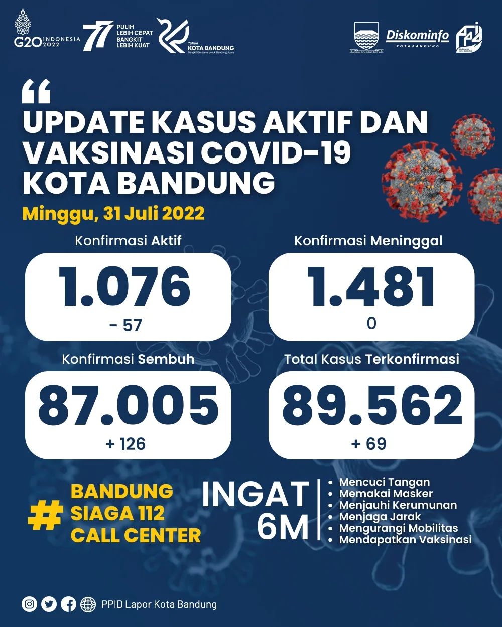 UPDATE STATISTIK COVID-19 DI KOTA BANDUNG PER TANGGAL 31 JULI 2022