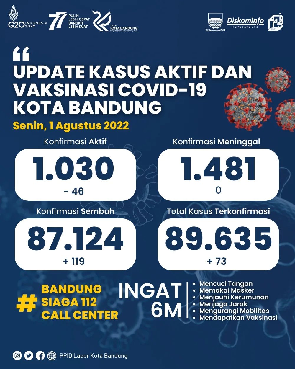 UPDATE STATISTIK COVID-19 DI KOTA BANDUNG PER TANGGAL 1 AGUSTUS 2022