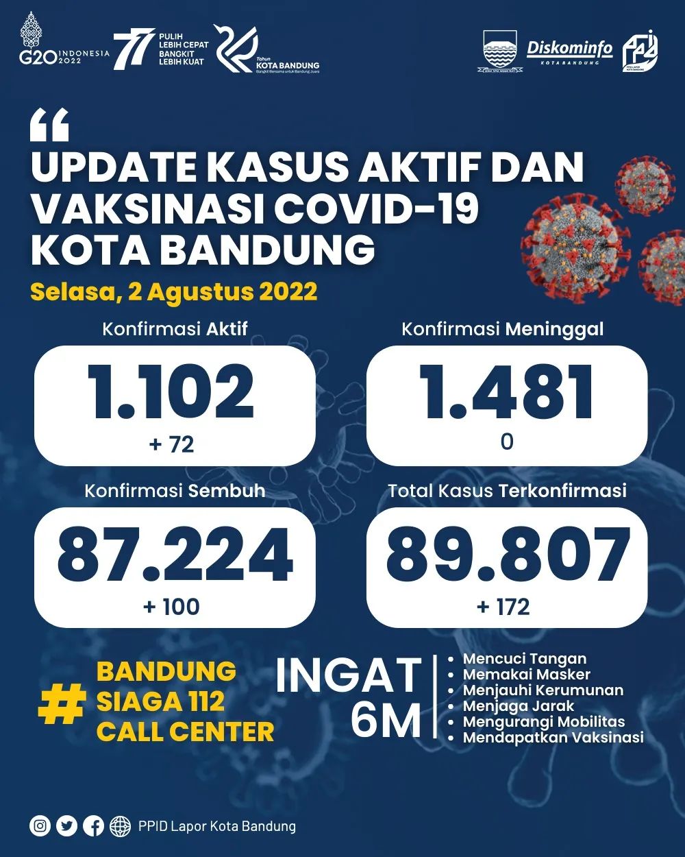 UPDATE STATISTIK COVID-19 DI KOTA BANDUNG PER TANGGAL 2 AGUSTUS 2022