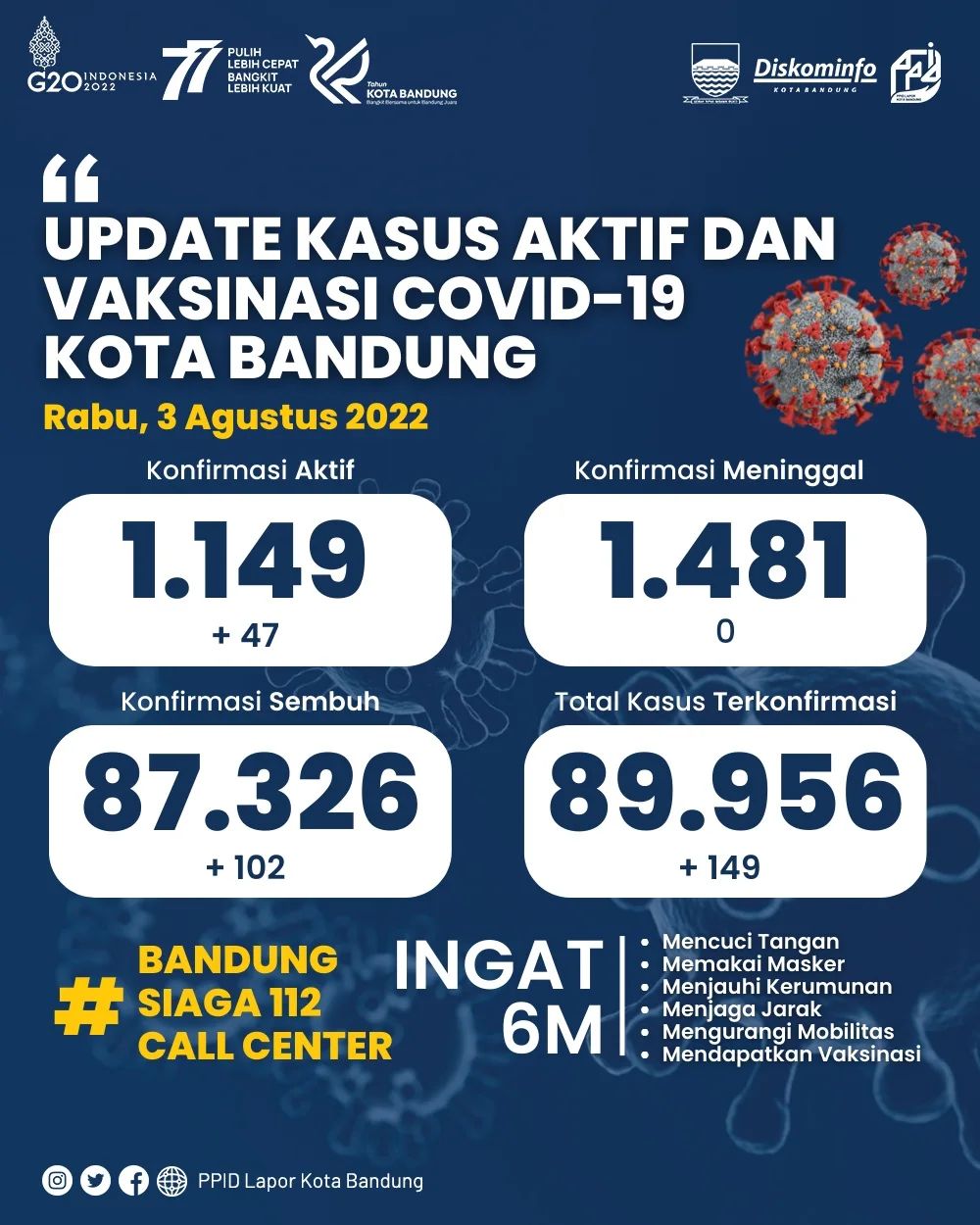 UPDATE STATISTIK COVID-19 DI KOTA BANDUNG PER TANGGAL 3 AGUSTUS 2022