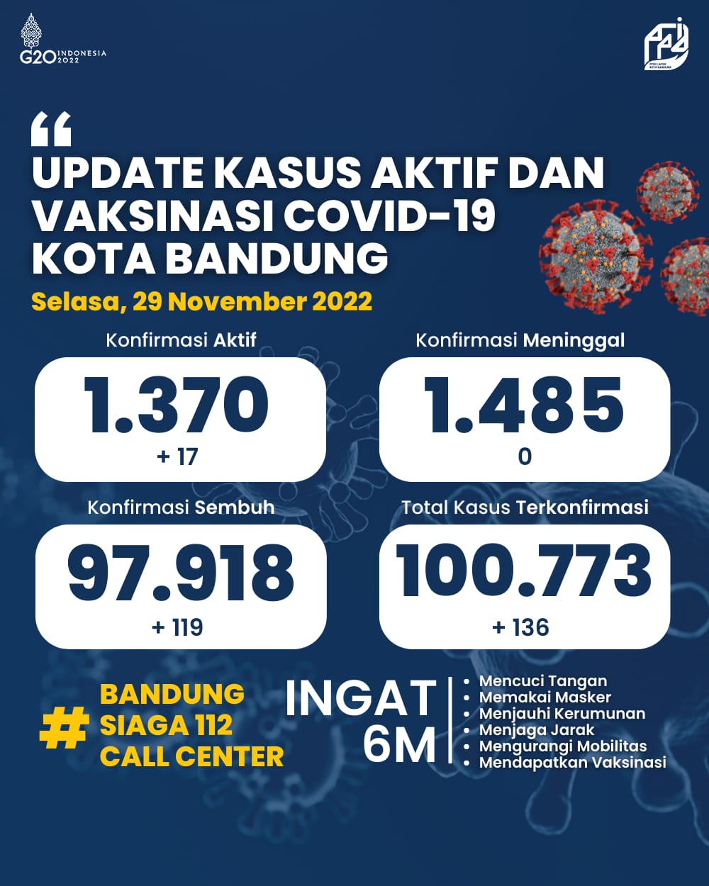 UPDATE STATISTIK COVID-19 DI KOTA BANDUNG PER TANGGAL 29 NOVEMBER 2022