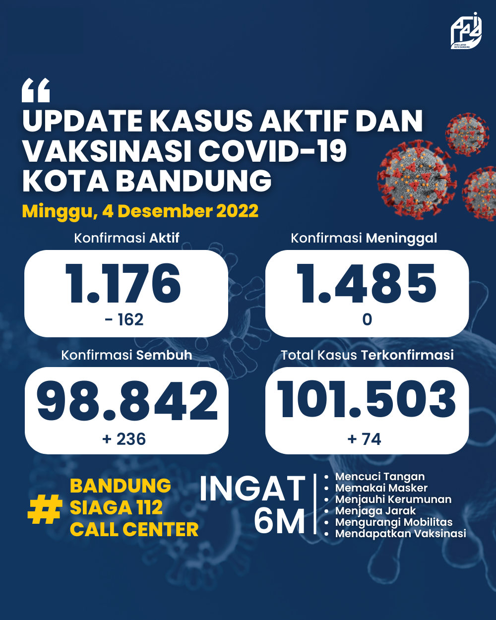 UPDATE STATISTIK COVID-19 DI KOTA BANDUNG PER TANGGAL 4 DESEMBER 2022