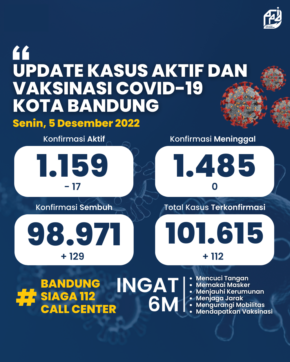 UPDATE STATISTIK COVID-19 DI KOTA BANDUNG PER TANGGAL 5 DESEMBER 2022