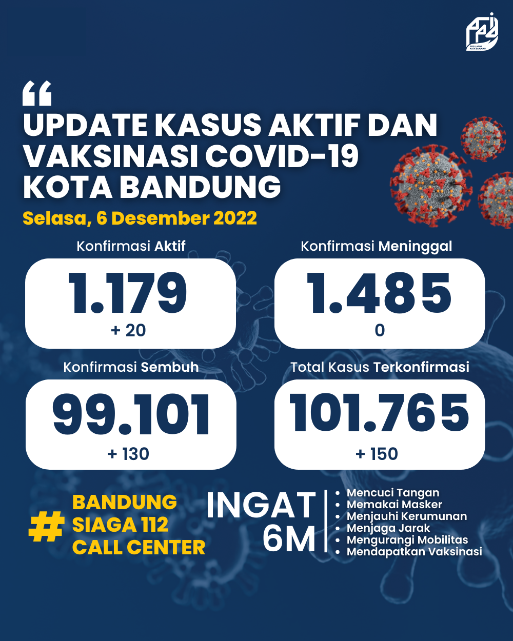 UPDATE STATISTIK COVID-19 DI KOTA BANDUNG PER TANGGAL 6 DESEMBER 2022