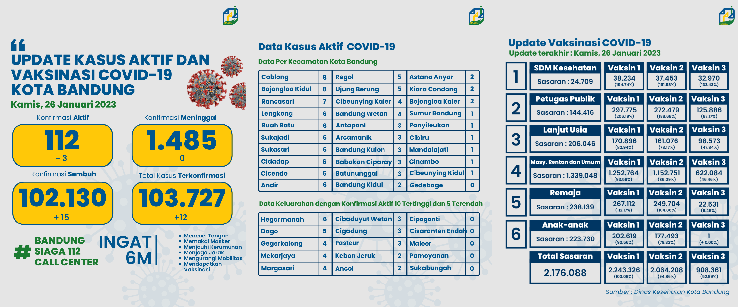 UPDATE STATISTIK COVID-19 DI KOTA BANDUNG PER TANGGAL 26 JANUARI 2023