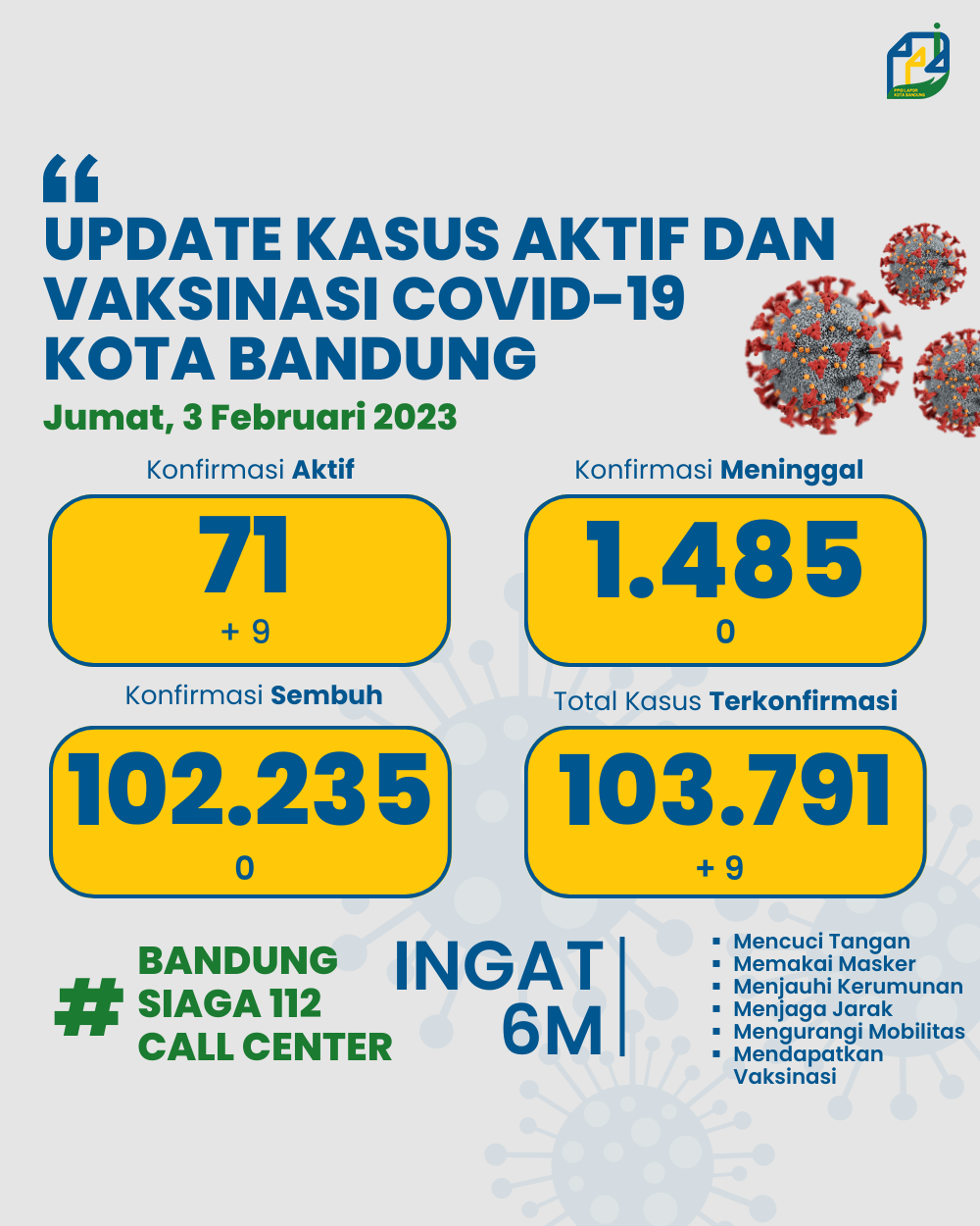 UPDATE STATISTIK COVID-19 DI KOTA BANDUNG PER TANGGAL 3 FEBRUARI 2023