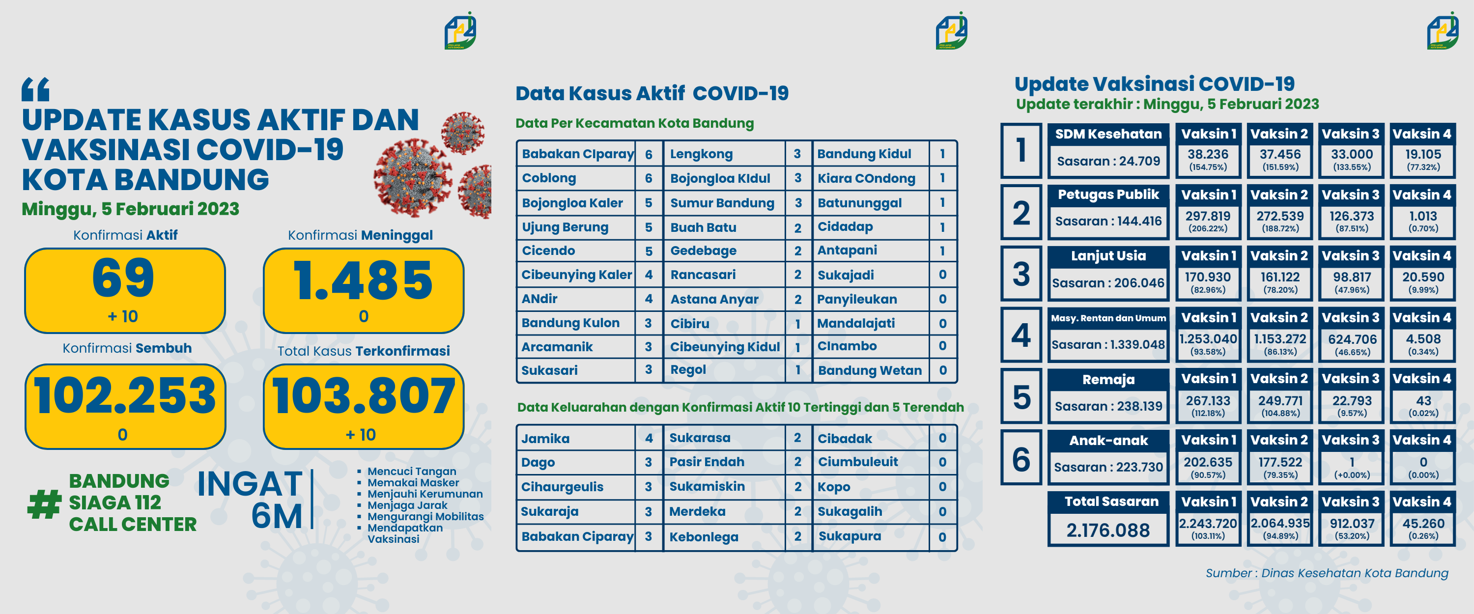 UPDATE STATISTIK COVID-19 DI KOTA BANDUNG PER TANGGAL 5 FEBRUARI 2023