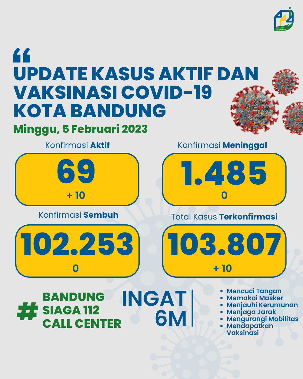 UPDATE STATISTIK COVID-19 DI KOTA BANDUNG PER TANGGAL 5 FEBRUARI 2023