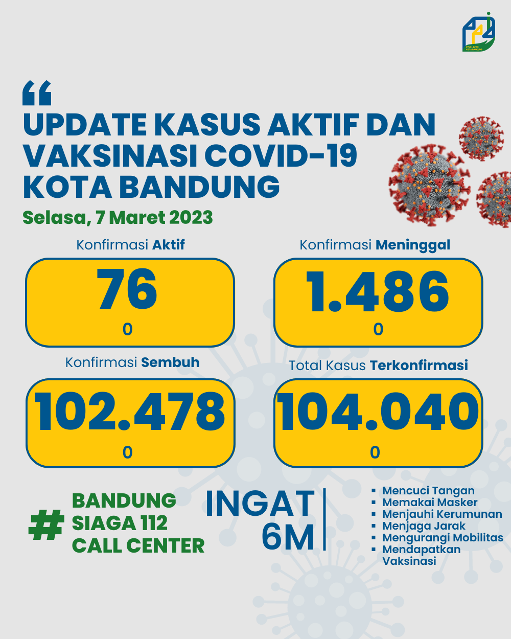 UPDATE STATISTIK COVID-19 DI KOTA BANDUNG PER TANGGAL 7 MARET 2023
