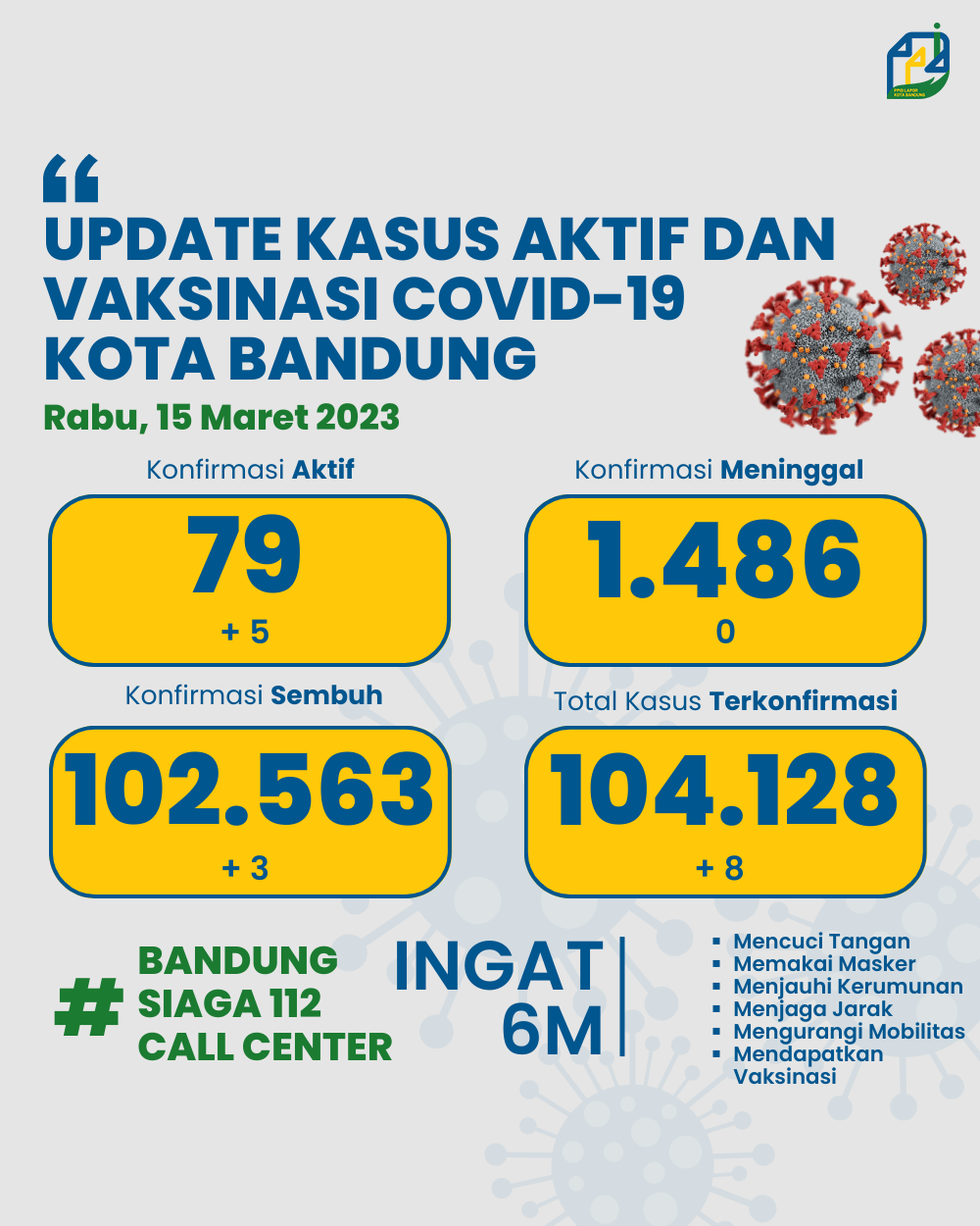 UPDATE STATISTIK COVID-19 DI KOTA BANDUNG PER TANGGAL 15 MARET 2023
