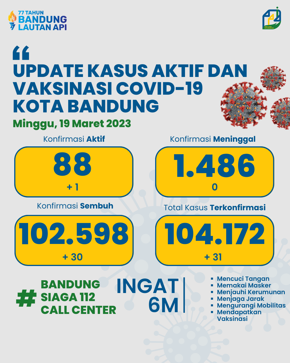 UPDATE STATISTIK COVID-19 DI KOTA BANDUNG PER TANGGAL 19 MARET 2023