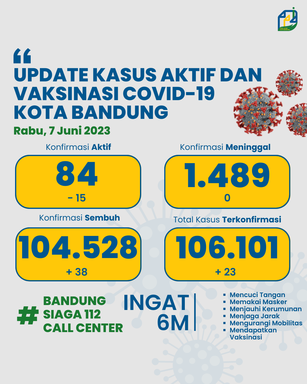 UPDATE STATISTIK COVID-19 DI KOTA BANDUNG PER TANGGAL 7 JUNI 2023