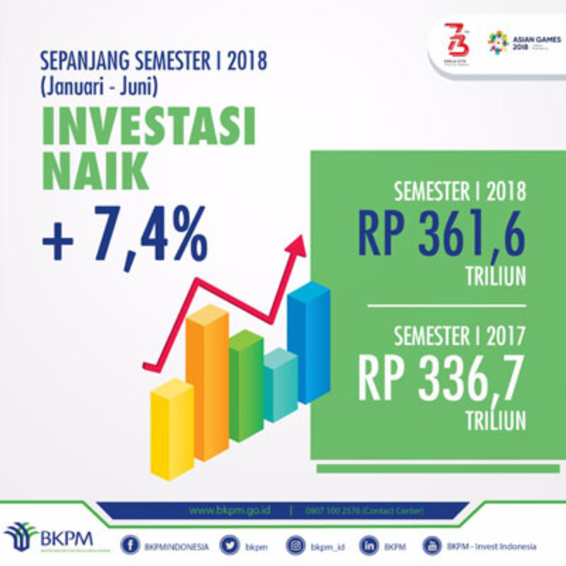 Realisasi Investasi Triwulan II 2018 Naik 3,1 %